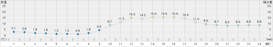 伊万里(>2018年12月19日)のアメダスグラフ