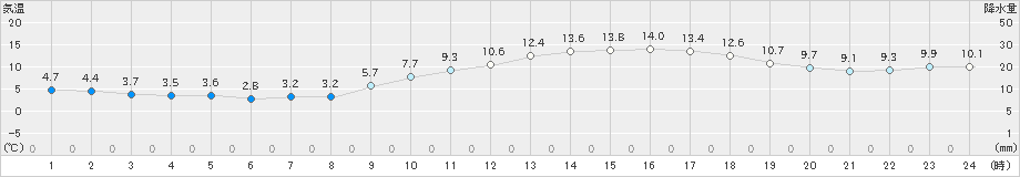 佐賀(>2018年12月19日)のアメダスグラフ