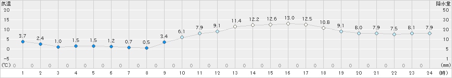 白石(>2018年12月19日)のアメダスグラフ