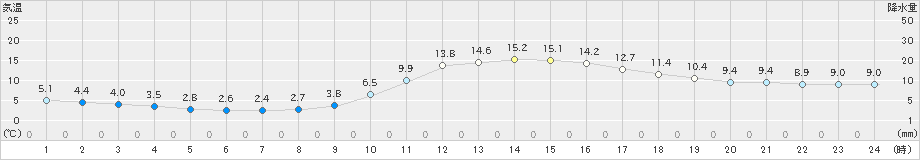 川内(>2018年12月19日)のアメダスグラフ