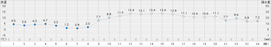 溝辺(>2018年12月19日)のアメダスグラフ