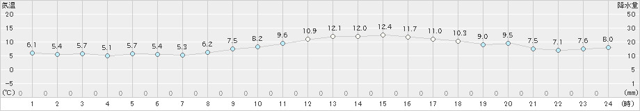 牧之原(>2018年12月19日)のアメダスグラフ