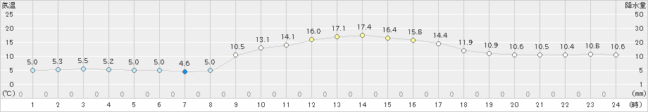 喜入(>2018年12月19日)のアメダスグラフ