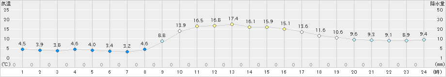 内之浦(>2018年12月19日)のアメダスグラフ