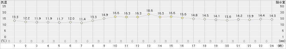 上中(>2018年12月19日)のアメダスグラフ