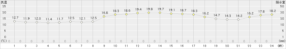 伊仙(>2018年12月19日)のアメダスグラフ