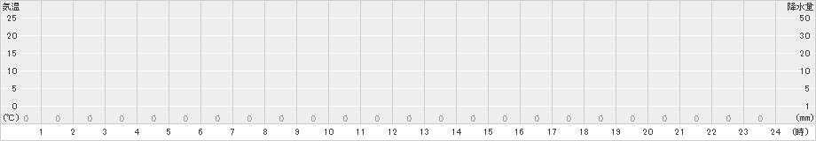 読谷(>2018年12月19日)のアメダスグラフ