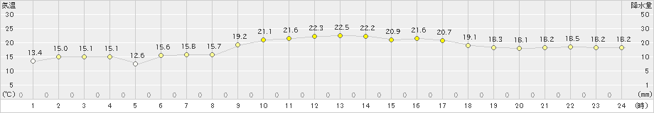 鏡原(>2018年12月19日)のアメダスグラフ