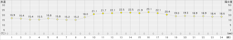 西表島(>2018年12月19日)のアメダスグラフ