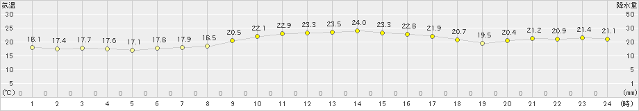 波照間(>2018年12月19日)のアメダスグラフ