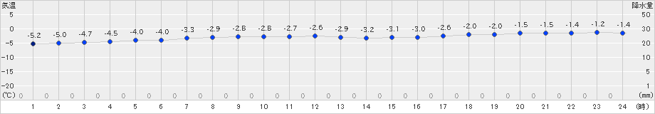 声問(>2018年12月20日)のアメダスグラフ