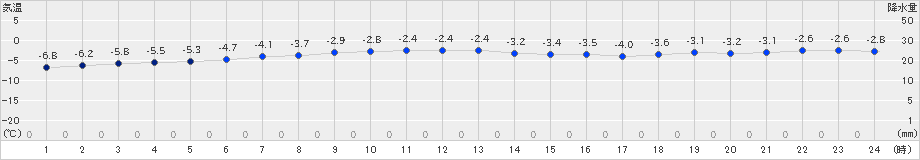 豊富(>2018年12月20日)のアメダスグラフ