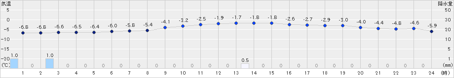 旭川(>2018年12月20日)のアメダスグラフ