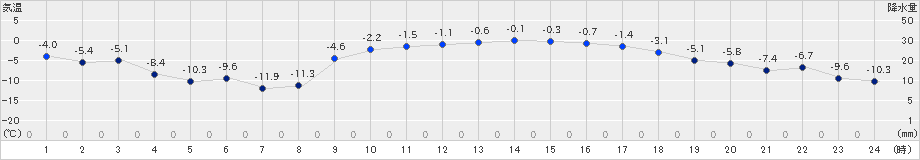 恵庭島松(>2018年12月20日)のアメダスグラフ