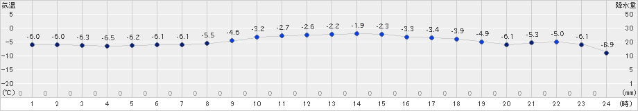 上士幌(>2018年12月20日)のアメダスグラフ