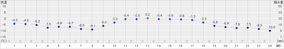 厚真(>2018年12月20日)のアメダスグラフ