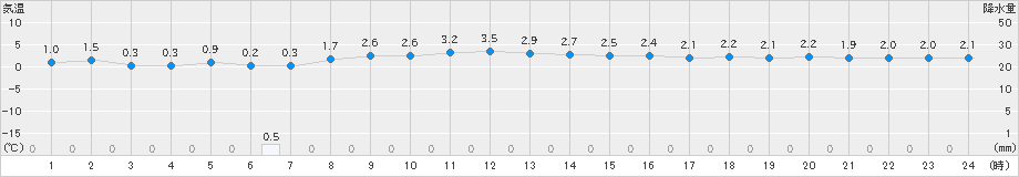 六ケ所(>2018年12月20日)のアメダスグラフ