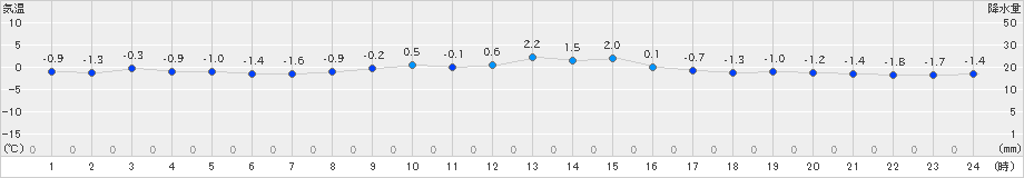 碇ケ関(>2018年12月20日)のアメダスグラフ