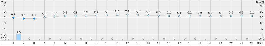 本荘(>2018年12月20日)のアメダスグラフ