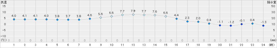 普代(>2018年12月20日)のアメダスグラフ