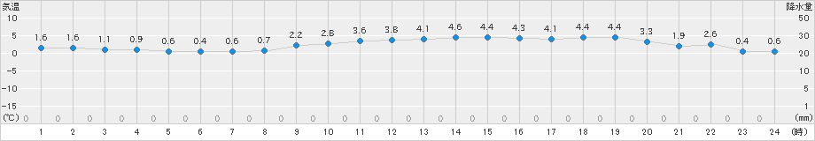 千厩(>2018年12月20日)のアメダスグラフ