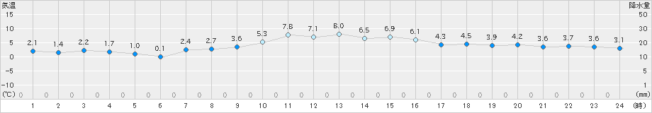 塩釜(>2018年12月20日)のアメダスグラフ