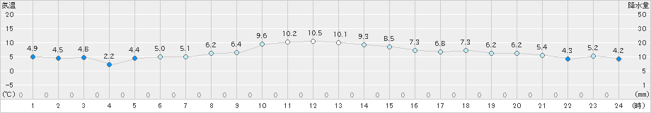 名取(>2018年12月20日)のアメダスグラフ