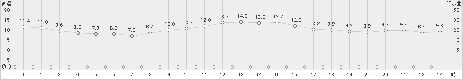 勝浦(>2018年12月20日)のアメダスグラフ