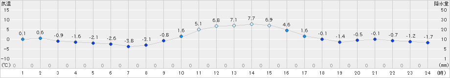 軽井沢(>2018年12月20日)のアメダスグラフ