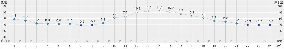 伊那(>2018年12月20日)のアメダスグラフ