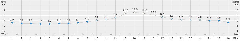 南信濃(>2018年12月20日)のアメダスグラフ