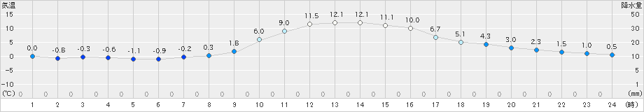 大月(>2018年12月20日)のアメダスグラフ