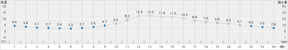 佐久間(>2018年12月20日)のアメダスグラフ