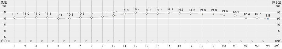 網代(>2018年12月20日)のアメダスグラフ