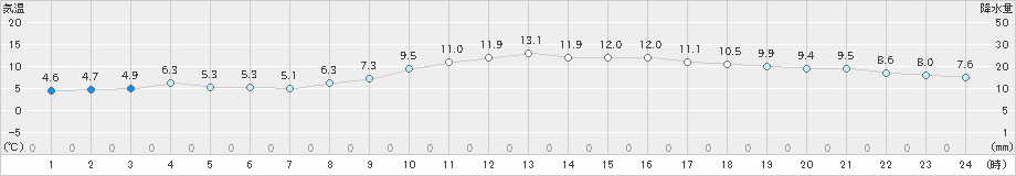 大府(>2018年12月20日)のアメダスグラフ