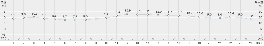 南知多(>2018年12月20日)のアメダスグラフ