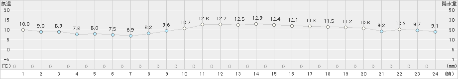 伊良湖(>2018年12月20日)のアメダスグラフ