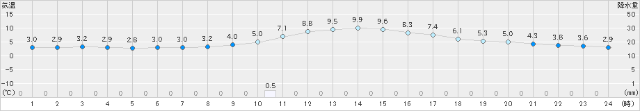 金山(>2018年12月20日)のアメダスグラフ