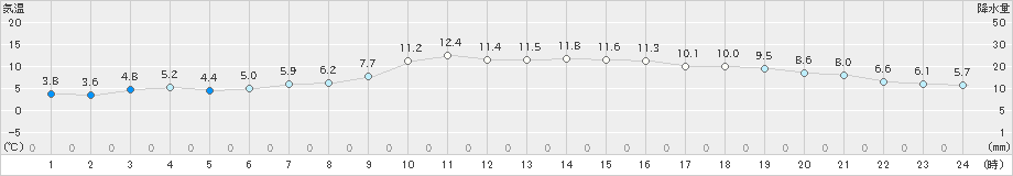 小俣(>2018年12月20日)のアメダスグラフ