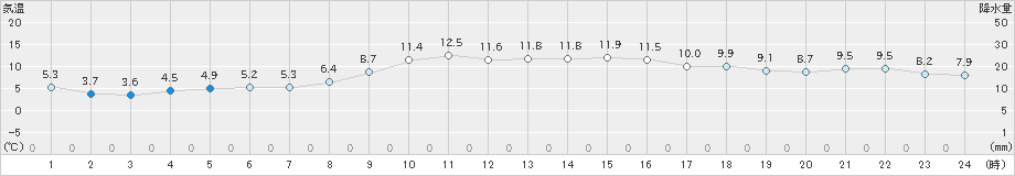 鳥羽(>2018年12月20日)のアメダスグラフ