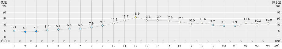 南伊勢(>2018年12月20日)のアメダスグラフ