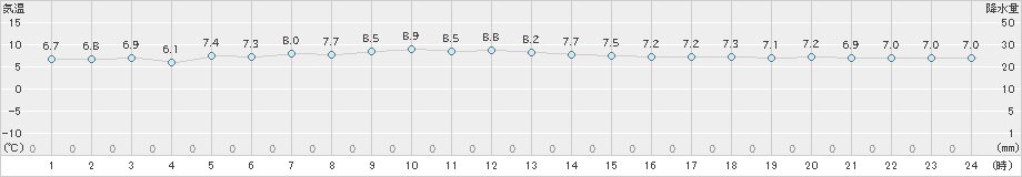 弾崎(>2018年12月20日)のアメダスグラフ