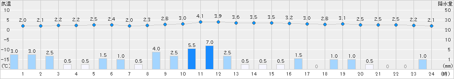 十日町(>2018年12月20日)のアメダスグラフ