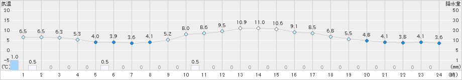 氷見(>2018年12月20日)のアメダスグラフ