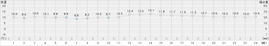 間人(>2018年12月20日)のアメダスグラフ