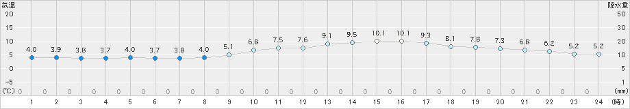 福崎(>2018年12月20日)のアメダスグラフ