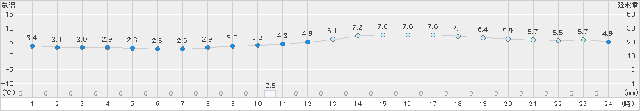 津山(>2018年12月20日)のアメダスグラフ