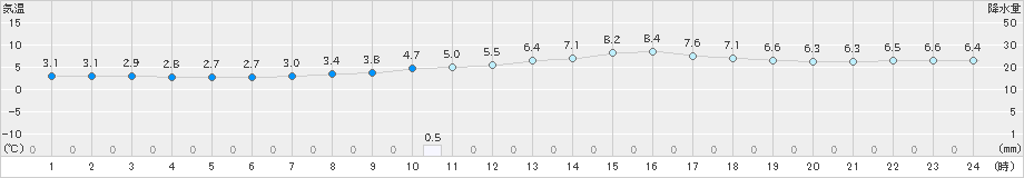 高梁(>2018年12月20日)のアメダスグラフ