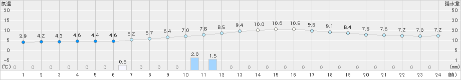 三入(>2018年12月20日)のアメダスグラフ