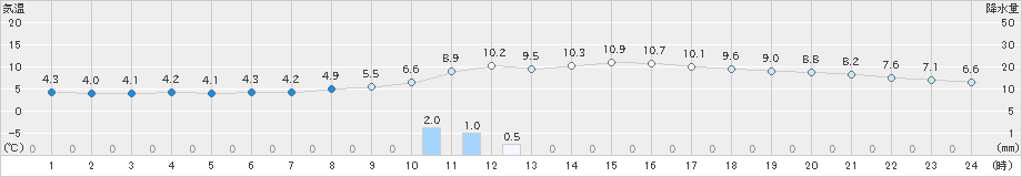 府中(>2018年12月20日)のアメダスグラフ